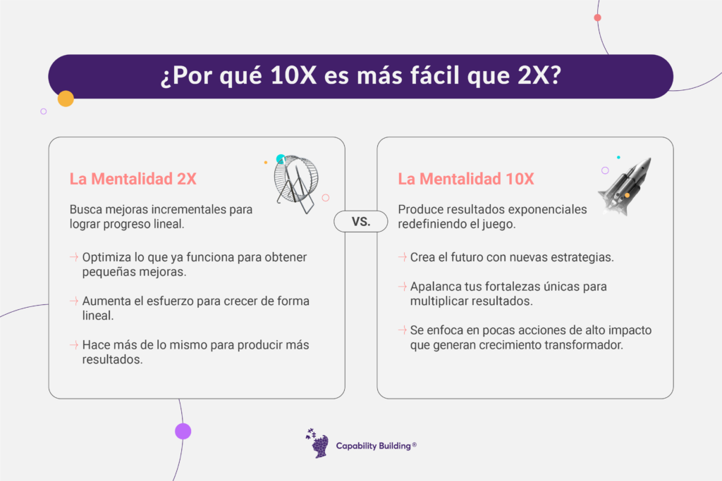 10x es más fácil que 2x