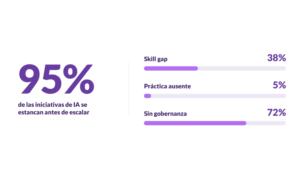 Adopción de IA en organizaciones
