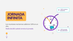 Hiperconectividad laboral: reloj de oficina con manecillas estiradas más allá de las 24 horas, ilustrando la jornada infinita